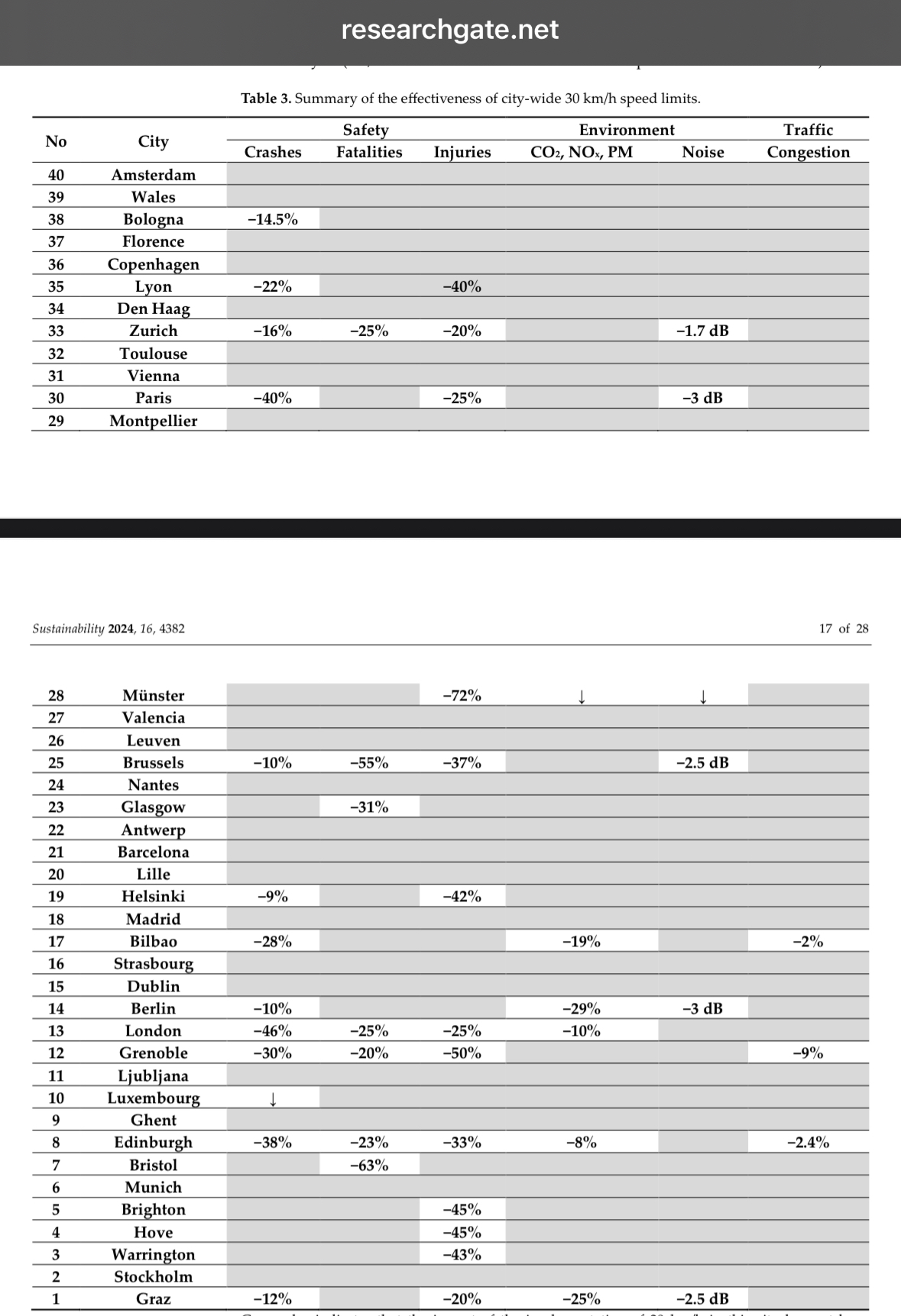 Effekt 30 km/t tabel