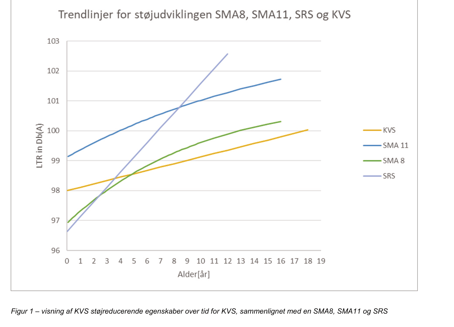 Vejdirektoratets graf over støjudviklingen for asfalttyperne SMA8, SMA11, SRS og KVS som funktion af belægningens alder. Ved nyudlægning ligger SRS lavest, dernæst SMA8, så KVS og øverst SMA11.
