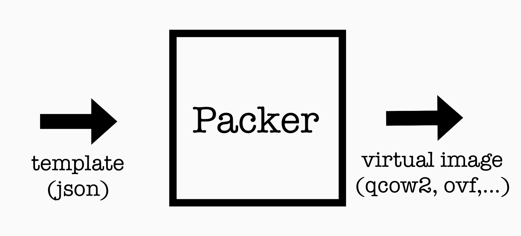 Packer Input Output